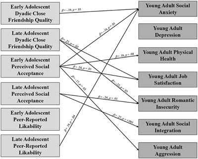 Adolescent close friendships, self-perceived social acceptance, and peer-rated likeability as predictors of wellbeing in young adulthood